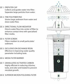 Hot Sale ⭐ GHP GROUP, INC Vitapur Long Life Multi-Stage Replacement Filter ✔️ -Moen - shop 57a103500fadbb1b 3785 w800 h800 b0 p0